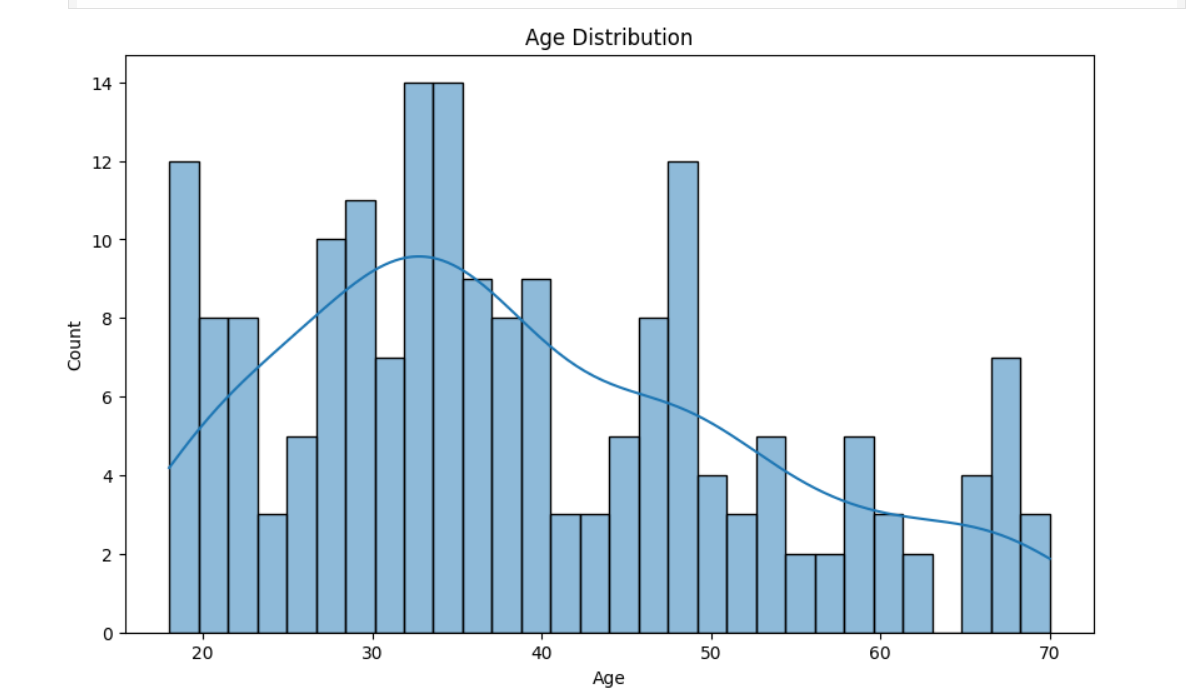 Screenshot of Mall Customer Segmentation project